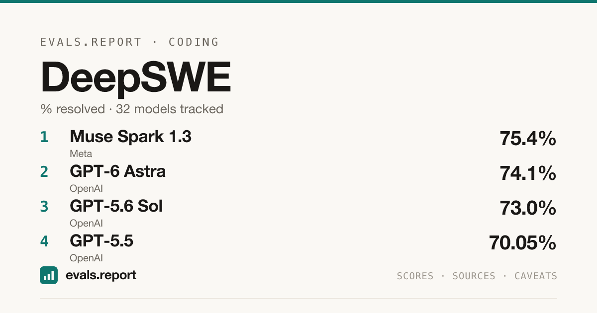 DeepSWE leaderboard & model scores | evals.report