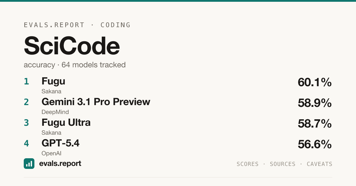 SciCode leaderboard & model scores | evals.report