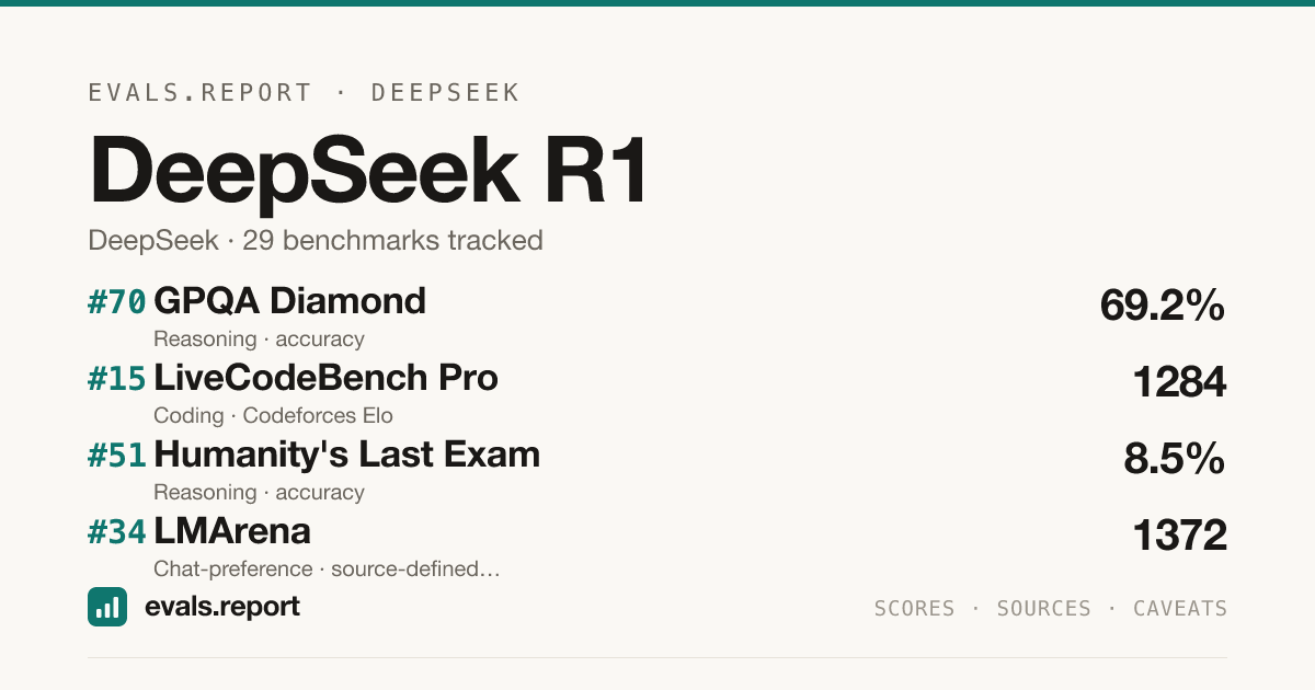 DeepSeek R1 benchmark scores | evals.report