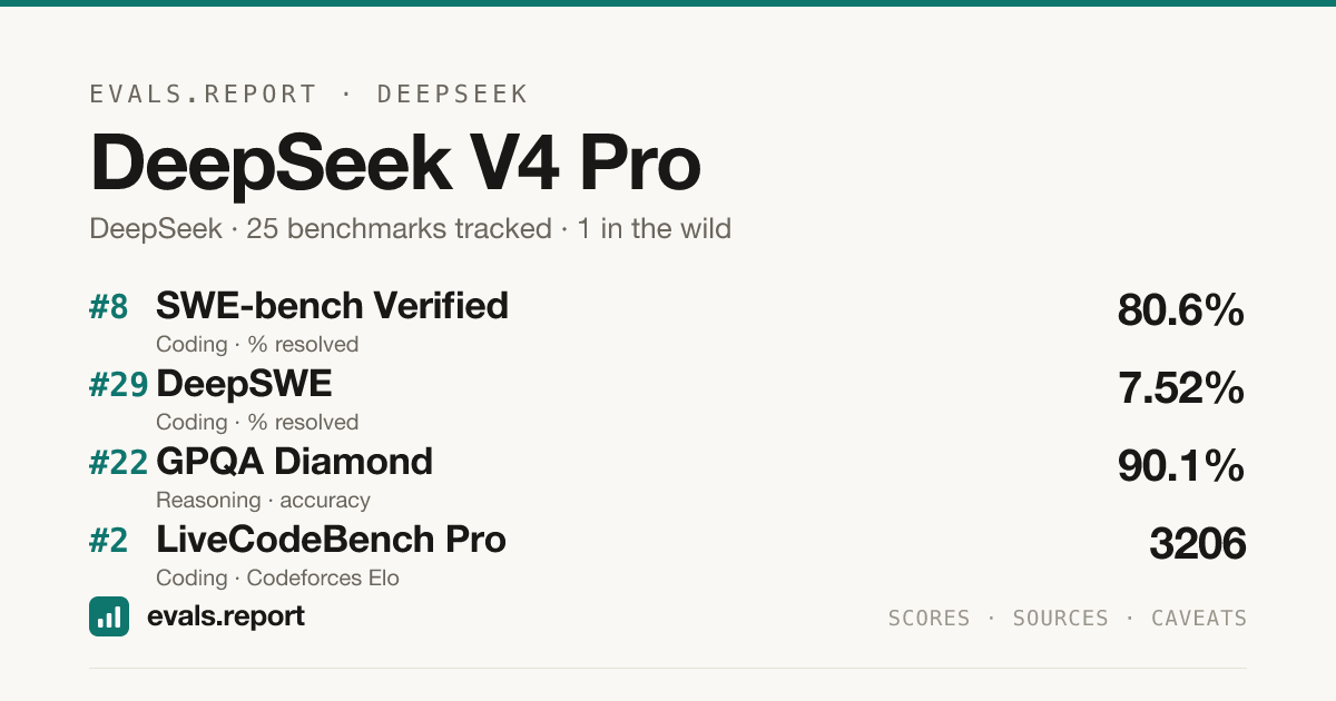 DeepSeek V4 Pro benchmark scores | evals.report