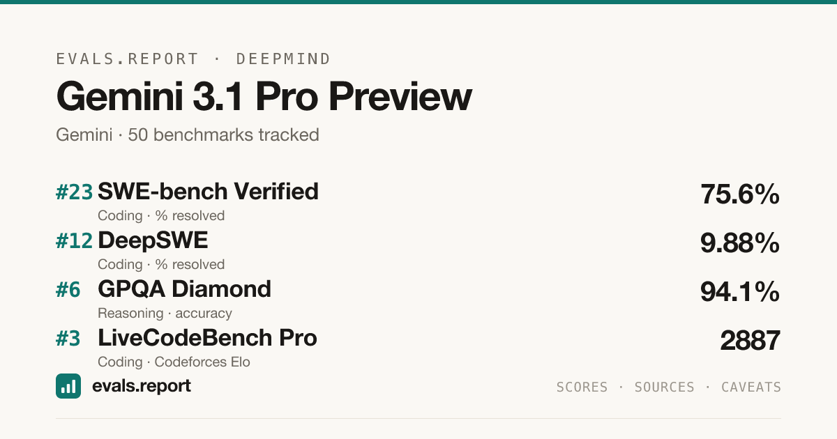Gemini 3.1 Pro Preview benchmark scores | evals.report