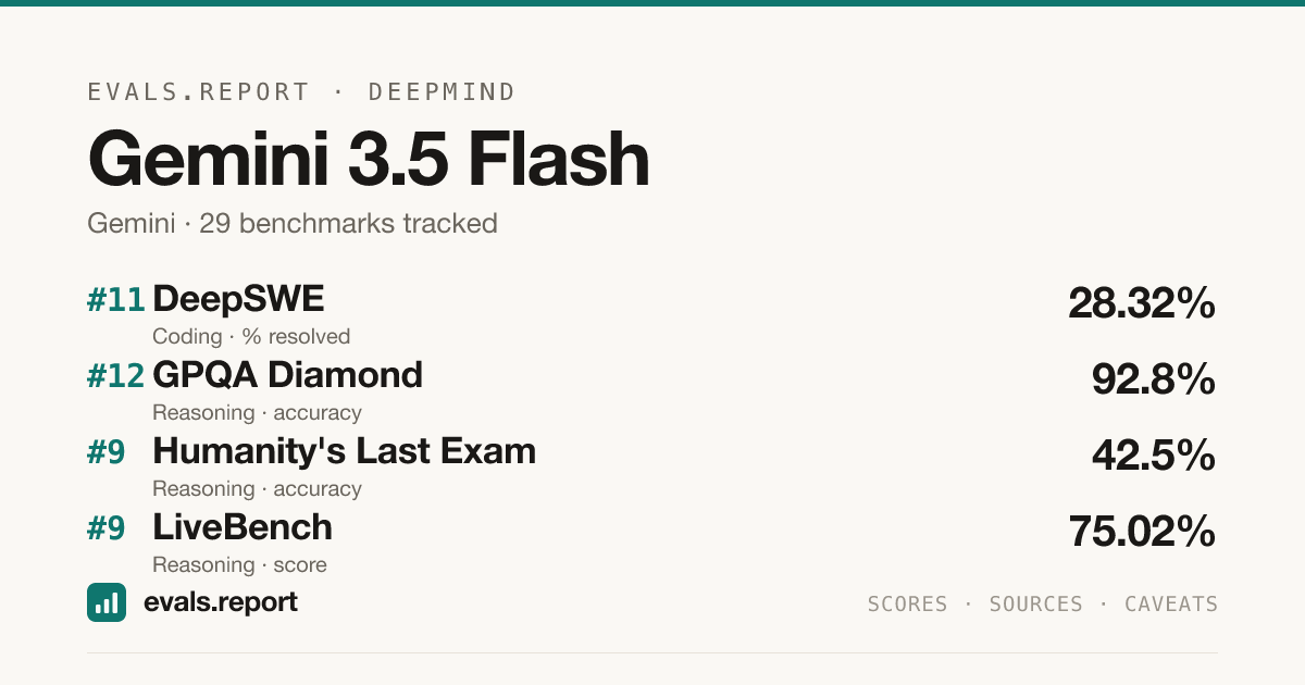 Gemini 3.5 Flash benchmark scores | evals.report